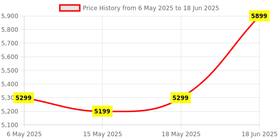 amazon.in Sigma Instruments Digital Milli Ohm Meter By - with Calibration Certificate Price History Graph from 6 May 2025 to 18 Jun 2025