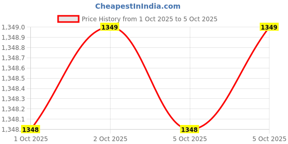 amazon.in Sigma Instruments Digital Mini Sound Level Meter with Calibration Certificate Price History Graph from 1 Oct 2025 to 5 Oct 2025