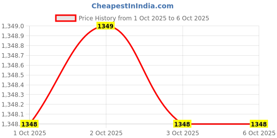 amazon.in Sigma Instruments Digital Sound Level Meter with Calibration Certificate Price History Graph from 1 Oct 2025 to 5 Oct 2025