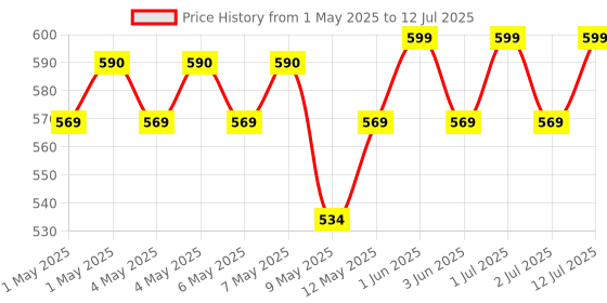 amazon.in Sigma Instruments Digital Temperature Meter/Thermometer with Sensor (-50C To 300C) sigma instruments Price History Graph from 1 May 2025 to 12 Jul 2025