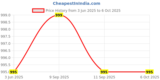 amazon.in Sigma Instruments Mastech Digital Ac Clamp Meter Multimeter M266 Price History Graph from 3 Jun 2025 to 5 Oct 2025