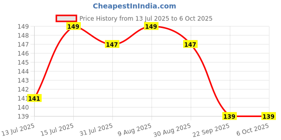 amazon.in sigma instruments Multimeter Test Leads With Banana Plug - Digital Clamp Tester Voltmeter Probe for Electronic Testing - Accessories and Probes sigma instruments Price History Graph from 13 Jul 2025 to 6 Oct 2025
