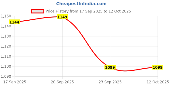 amazon.in Sigma Instruments True Rms 24A Digital Multimeter With Calibration Certificate - Battery Powered Price History Graph from 17 Sep 2025 to 11 Oct 2025
