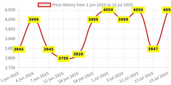 amazon.in Sigma Instruments Waco Digital Earth Resistance Tester - with Calibration sigma instruments Price History Graph from 1 Jun 2025 to 15 Jul 2025