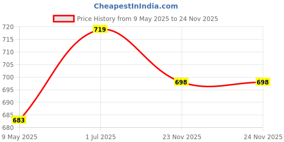 amazon.in SIGMA (LABLE) 9FT X 6FT 230 GSM Waterproof Tarpaulin Heavy Duty HDPE Sheet Super Strong Tirpal, Tarpal, Tadpatri UV Treated Rain, Roof, Shed Protection Multipurpose Cover, Black (Eyelets Every 5ft) sigma (lable) Price History Graph from 9 May 2025 to 23 Nov 2025