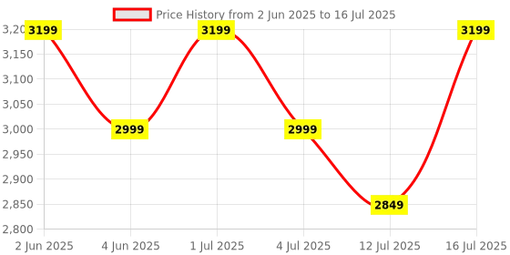 amazon.in SIGMA Make Digital AC/DC True RMS Clamp Meter 313A Trms, 1000Amp AC/DC (With Inrush Current) Price History Graph from 2 Jun 2025 to 16 Jul 2025
