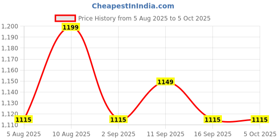 amazon.in SIGMA Make Digital Multimeter "SIGMA 24A TRMS" (Autorange) Price History Graph from 5 Aug 2025 to 5 Oct 2025