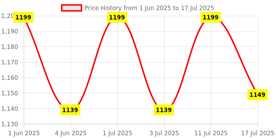 amazon.in sigma Make Digital Smart Multimeter (True Rms)"Sigma Sg 24S Smart" - 6000 Counts, Battery Powered Price History Graph from 1 Jun 2025 to 11 Jul 2025
