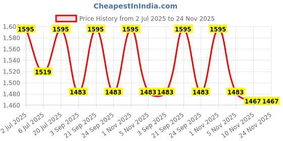 amazon.in SIGMA Make Insulation Tester (Megger) Battery Operated 500V DC / 1000MOhm or 1000VDC / 1000MOhm Price History Graph from 2 Jul 2025 to 24 Nov 2025