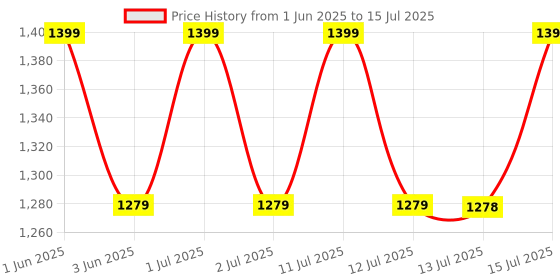 amazon.in SIGMA Mini Digital Anemometer Air Wind Speed with Temperature Measurement (With Calibration Certificate) Price History Graph from 1 Jun 2025 to 15 Jul 2025