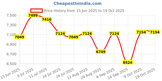 amazon.in skybags Sigma Polyester Spinner 8W Soft Shell Trolley 59+71 Blue Soft Luggage- Luggage Set skybags Price History Graph from 15 Jun 2025 to 18 Oct 2025