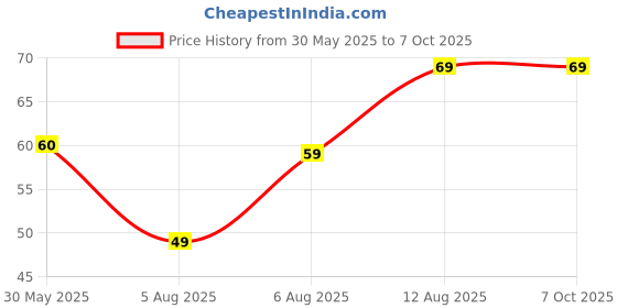 amazon.in SIGMA PRO Phone Stand Holder for Mobile Devices, Blue, Triangle Desktop Mount, Vertical and Horizontal Support Price History Graph from 30 May 2025 to 6 Oct 2025