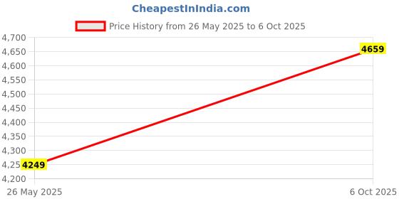 amazon.in SIGMA Young Star Complete Cricket Set, Multicoloured (Size 6) Price History Graph from 26 May 2025 to 6 Oct 2025