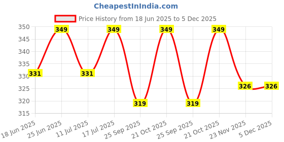 amazon.in Sigmaa 0.5 Hp Water Pump Motor Winding Farma 0.5 Hp To 2Hp Plastic Water Pump Coil Winding Arbors sigmaa Price History Graph from 18 Jun 2025 to 5 Dec 2025