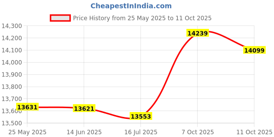 amazon.in Sign Making Kit, Edge Engraving Template Built in Spacing A to Z for Billboard Price History Graph from 25 May 2025 to 7 Oct 2025