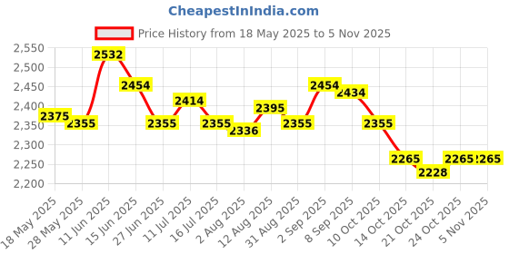amazon.in Sign with Stake Witch Yard Garden Decor for Porch Garden 39Cmx23Cm Price History Graph from 18 May 2025 to 3 Nov 2025