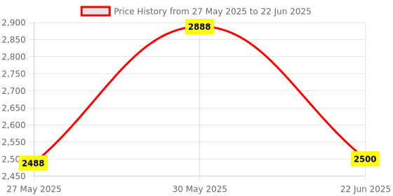 amazon.in Signal 10 [OFFICIAL] Filmora 14 Video Editor - More AI, Videos in Less Clicks | All future updates with Transferable License | Loved by Content Creators (Annual, PC Mac Android iPhone iPad) Price History Graph from 27 May 2025 to 22 Jun 2025