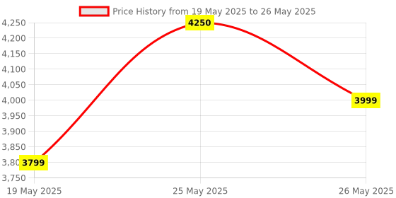 amazon.in Signal 10 [OFFICIAL] Filmora 14 Video Editor - More AI, Videos in Less Clicks | All future updates with Transferable License | Loved by Content Creators (Lifetime, Mac) Price History Graph from 19 May 2025 to 26 May 2025