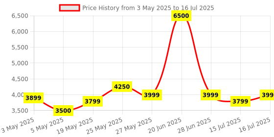 amazon.in Signal 10 [OFFICIAL] Filmora 14 Video Editor - More AI, Videos in Less Clicks | All future Upgrades with Transferable License | Loved by Content Creators (Lifetime, Windows) Price History Graph from 3 May 2025 to 16 Jul 2025
