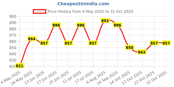 amazon.in Signals Price History Graph from 4 May 2025 to 30 Oct 2025