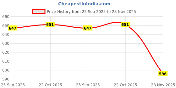 amazon.in Signamio 3in1 Fastest Finger First String Sling Puck Air Ice Hockey, Ludo, Snake Wooden Board Games Set for Kids 10 Years Price History Graph from 23 Sep 2025 to 28 Nov 2025