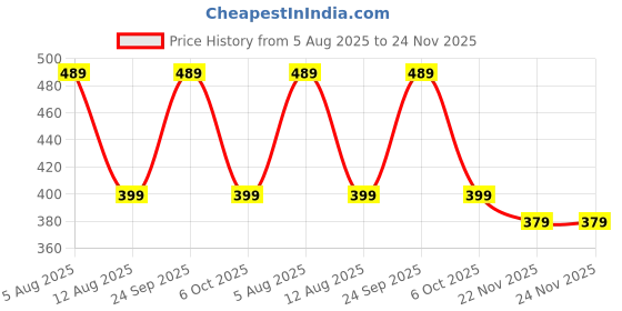 amazon.in Signamio Camping Gas Stove - Mini Gas Stove, Portable Gas Stove for Outdoor Adventures - Compact, Lightweight Design for Easy Transport and Quick Setup while travelling Price History Graph from 5 Aug 2025 to 24 Nov 2025