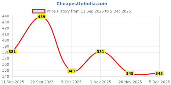 amazon.in Signamio Wooden Money Saving Box for Adults - House Shaped Piggy Bank 100000, Elegant Money Box for Secure Savings and Home Decor, Durable Wooden Material Price History Graph from 11 Sep 2025 to 5 Dec 2025