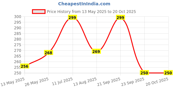 amazon.in signamio SIGNAMIO® Knee Pain Relief Ice Pack Wrap with Strap - Cold Gel Pad for Knee and Foot Cooling, Pain Relief Pad - 1 Pcs signamio Price History Graph from 13 May 2025 to 20 Oct 2025