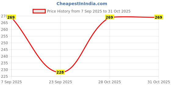 amazon.in SIGNAMIO® Pure Organic Cow Dung Dhoop Agarbatti with Natural Herbs & No Charcoal,Incense Sticks,Agarbatti for Pooja,Desi Cow Dung Dhoop Batti,for Home,Office-(100g x 2 Bottle) Price History Graph from 7 Sep 2025 to 28 Oct 2025
