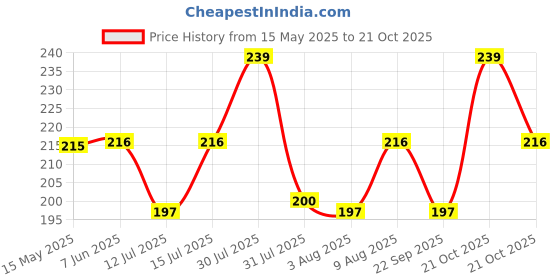 amazon.in signamio SIGNAMIO® Wooden Sambrani Dhoop Stand Incense Holder: Perfect Pooja Room Stand Decoration Item, Dhup Dani & Doopam Holder, Essential Puja Item for Home Mandir and Pooja Thali Set Rituals-DN-1 signamio Price History Graph from 15 May 2025 to 21 Oct 2025