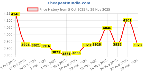 amazon.in signare Charles Rennie Mackintosh Rose Art Nouveau Soft Glasses Case/Sunglasses Bag/Reading Glasses Bag/Spectacle Pouch by Signare/GPCH-RMSP signare Price History Graph from 5 Oct 2025 to 29 Nov 2025