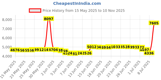 amazon.in signare Womens Tapestry Glasses Pouch Case signare Price History Graph from 15 May 2025 to 10 Nov 2025