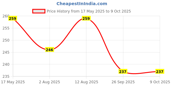 amazon.in signate 10W30 4T Scooter Engine Oil | Power Formula For High Performance (1L) signate Price History Graph from 17 May 2025 to 8 Oct 2025