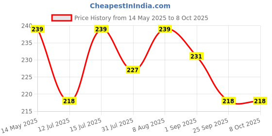 amazon.in signate 10W30 4T Scooter Engine Oil | Power Formula For High Performance (800 ml) signate Price History Graph from 14 May 2025 to 8 Oct 2025