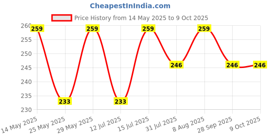 amazon.in Signate 20w40 Engine Oil for Bikes 1L, 4 Stroke Engine Oil for Motor Cycle, Maximum Gear Protection & Efficient Performance Bike Oil signate Price History Graph from 14 May 2025 to 9 Oct 2025