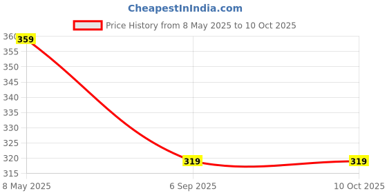 amazon.in SIGNATIZE Bluetooth Earphone in Ear Wireless Neckband, with Mic,Up to 65 Hours Playtime, Magnetic Earbuds, Lightweight v5.3 Bluetooth Headset for Running, Gyming & Travelling (Black) Price History Graph from 8 May 2025 to 10 Oct 2025