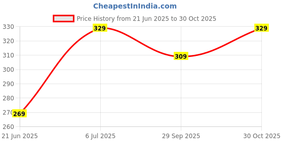 amazon.in SIGNATIZE Neckband Bluetooth Headphones with 55 Hours Playtime with 10mm Drivers, Rich Music Experience, BT 5.3v, Type C Fast Charging, Neckband Earphones & IPX4 Water Resistant (Purple) Price History Graph from 21 Jun 2025 to 30 Oct 2025