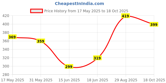 amazon.in SIGNATIZE TP Troops 35HRS Battery, Fast Charge,Tech,ENx Tech,Transparent LID, Low Latency, IPX4, IWP Tech, v5.3 Bluetooth Earbuds, TWS Ear Buds Wireless Earphones with mic Price History Graph from 17 May 2025 to 18 Oct 2025