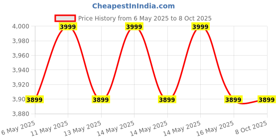 amazon.in SIGNATRON 24mm Thick, Exercise Mat Tiles, Interlocking Foam, Micro-Grid Design, for Gymnastics, Exercise, Play Areas, Home Gyms, Dance Studios, Yoga Rooms (8Pcs, Red - Black) signatron Price History Graph from 6 May 2025 to 7 Oct 2025