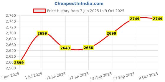 amazon.in signatt Premium Coil Winding Machine, 1/10 Motor Coil Winding Machine with Steel Gears, Dies/Farma, Handle and Counter Meter signatt Price History Graph from 7 Jun 2025 to 8 Oct 2025