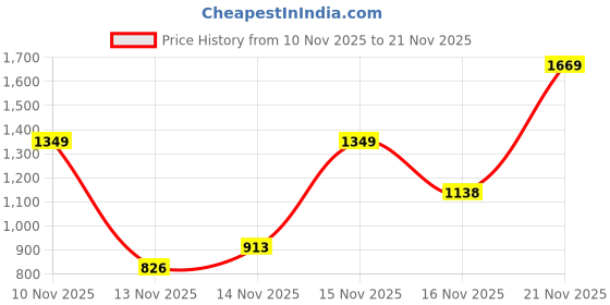 amazon.in aqualite Signature-106 Sports Shoes for Men Cushioning Insole Walking Shoes aqualite Price History Graph from 10 Nov 2025 to 21 Nov 2025