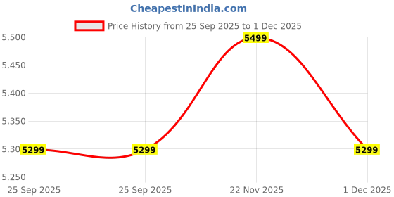 amazon.in Signature Aadhira Luxuriously Super Soft Double Ply Faux Mink Blanket – Heavyweight 4.5kg for Ultimate Winter Warmth 220x240CM 4.5Kg (Cosmic Circles) Price History Graph from 25 Sep 2025 to 1 Dec 2025