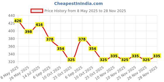 amazon.in Signature Autre Deodorant Aromatic Spicy Long Lasting Fragrance for Men and Women, Unisex (250 ml) Price History Graph from 8 May 2025 to 28 Nov 2025