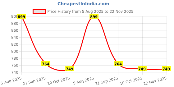 amazon.in Signature Bae No Gas Perfume Body Spray - 120 ml 0% gas For Men & Women Mysterious & Joyous Fragrance Premium Long lasting Fragrance Nice for ocassional or casual wear Pack of 3 Free 30ml Perfume Price History Graph from 5 Aug 2025 to 22 Nov 2025
