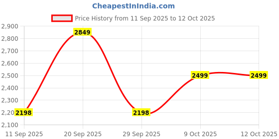 amazon.in Signature Blanket Single Bed Mink Blanket Single Ply For Extreme Winters(Flamingo,Multicolor,300 TC Price History Graph from 11 Sep 2025 to 11 Oct 2025