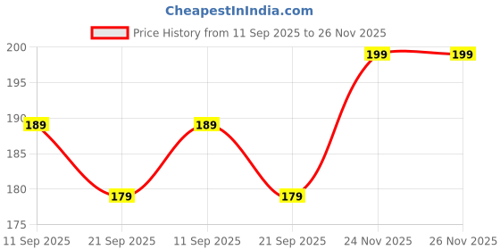 amazon.in Signature Breath EDP Perfume - 30 ml EDP Perfume for Men & Women, Long Lasting Perfume for Daily use (1, Breath 30 Ml x 1) Price History Graph from 11 Sep 2025 to 26 Nov 2025
