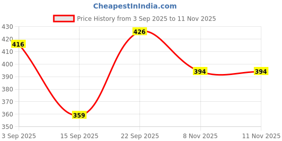 amazon.in Signature Chrome Deodorant Aromatic Spicy Long Lasting Fragrance for Men and Women, Unisex Combo Pack of 2 (120 ml x 2) Price History Graph from 3 Sep 2025 to 11 Nov 2025