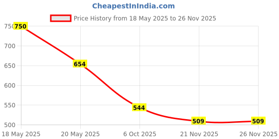 amazon.in Signature Cocktail Deodorant 200ml (Pack of 2) & Rizz Range Perfume 30ml | Unisex Floral Fruity Perfume For Men & Women | Long Lasting Fragrance Body Spray With Eau De Parfum | For Every Occasion Price History Graph from 18 May 2025 to 25 Nov 2025