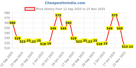 amazon.in Signature Cocktail Deodorant Floral Fruity Long Lasting Fragrance for Men and Women, Unisex Combo Pack of 3 (200 ml x 3) Price History Graph from 12 Sep 2025 to 22 Nov 2025