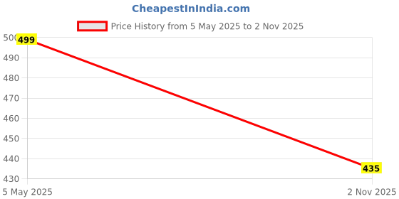 amazon.in Signature Deodorant Body Spray & Perfume - Yolo | Elegent & Distinctive | Long Lasting Fragrance | Festival Gift Pack for All Season | Skin Friendly Deo Perfum| For Men | (200ml + 60ml) Price History Graph from 5 May 2025 to 2 Nov 2025